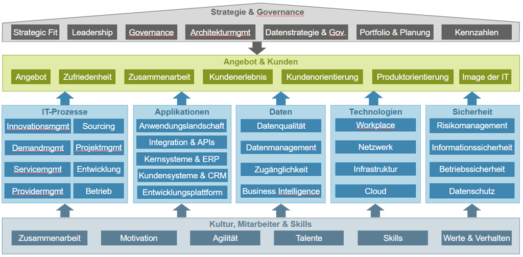 Framework, welches sämtliche Strategieelemente abdecken kann