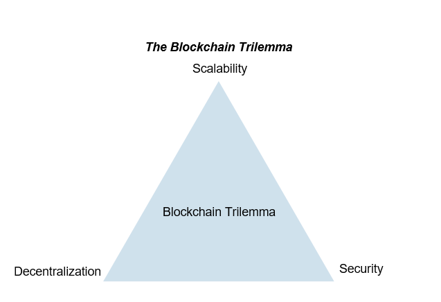 Eraneos IT Advisory Blog The Blockchain Trilemma Graphic