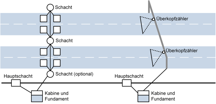 Abbildung 1: Visualisierte Darstellung der Verkehrszähler (Induktionsschleife oder Überkopfzähler) 