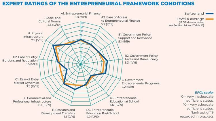 Quelle: Global Entrepreneurship Monitor, 2021/2022 Global Report, Opportunity Amid Disruption - https://www.gemconsortium.org/file/open?fileId=50900 (abgerufen am 18.07.2022) 