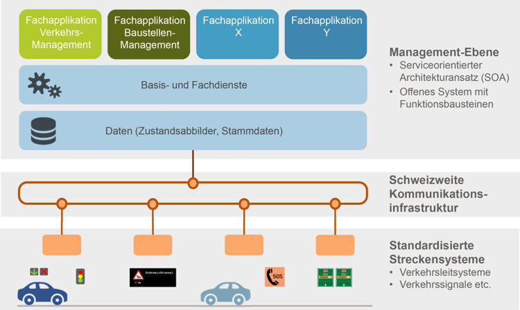 Abbildung 1: Systemarchitektur Schweiz SA-CH 