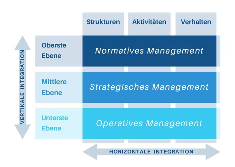 Management levels (based on St. Gallen management model)
