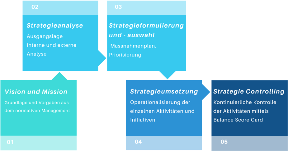 Vorgehensweise und Methoden der Strategieentwicklung